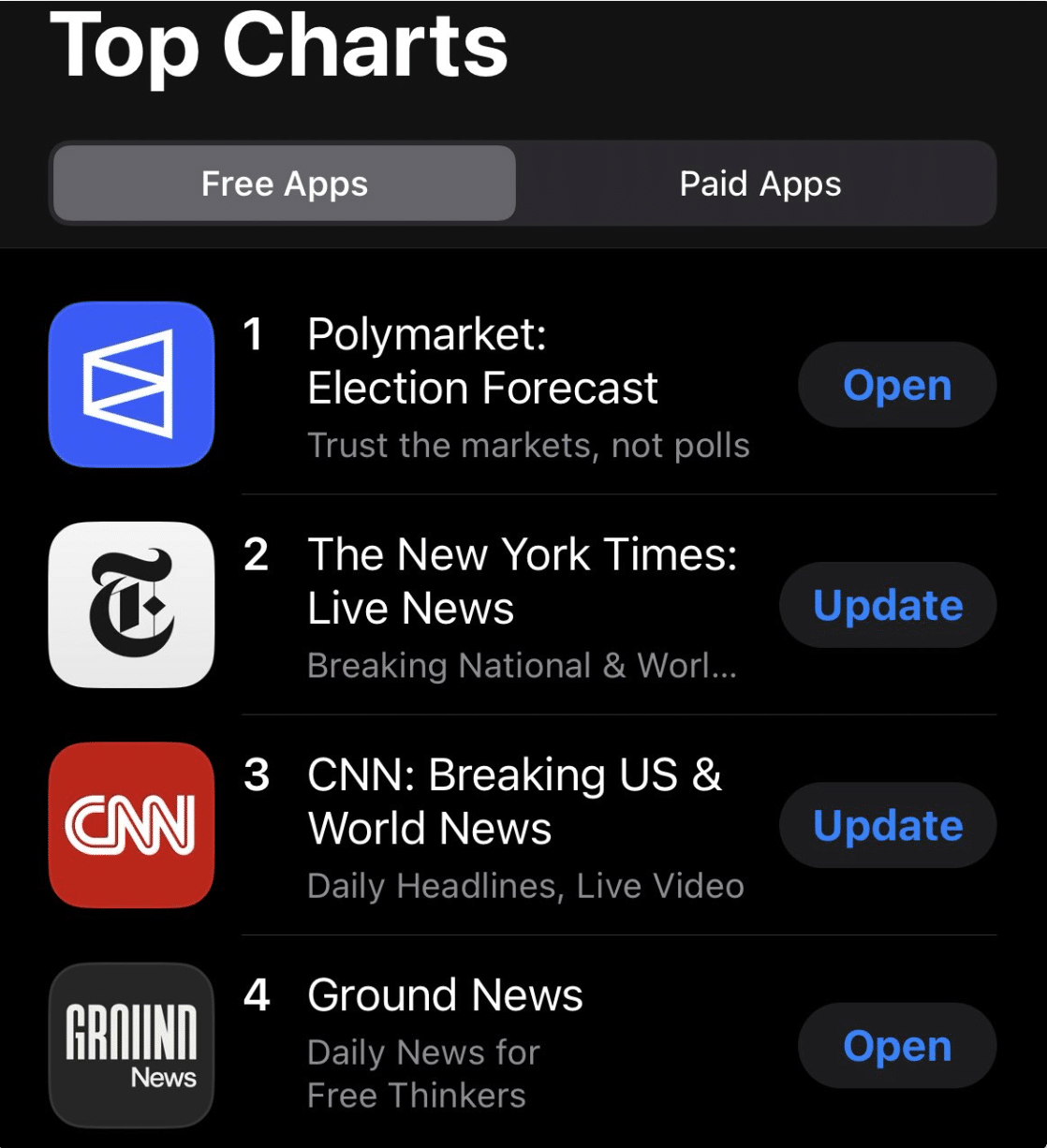 Polymarket Surpasses $1 Billion in Monthly Trading Volume, Becomes Top Free News App in Apple's U.S. App Store